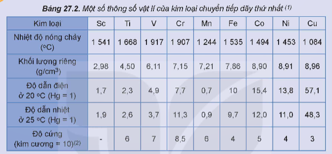 BÀI 27. ĐẠI CƯƠNG VỀ KIM LOẠI CHUYỂN TIẾP DÃY THỨ NHẤT