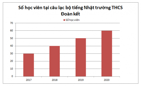 BÀI 4: BIỂU ĐỒ CỘT – BIỂU ĐỒ CỘT KÉP