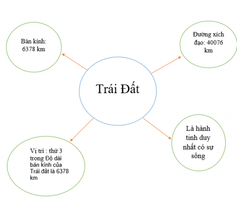 BÀI 5: VỊ TRÍ TRÁI ĐẤT TRONG HỆ MẶT TRỜI.HÌNH DẠNG, KÍCH THƯỚC CỦA TRÁI ĐẤT