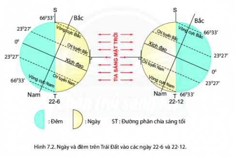 BÀI 7: CHUYỂN ĐỘNG CỦA TRÁI ĐẤT QUANH MẶT TRỜI VÀ HỆ QUẢ