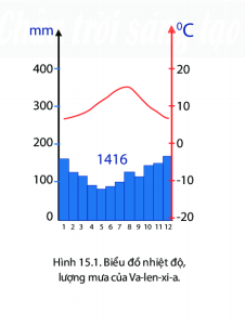 BÀI 15: THỰC HÀNH VỀ NHIỆT ĐỘ VÀ LƯỢNG MƯA