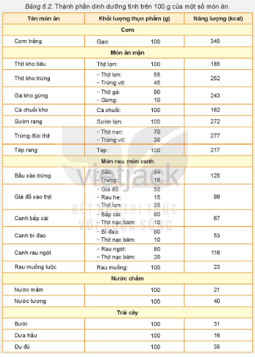 BÀI 6: DỰ ÁN: BỮA ĂN KẾT NỐI YÊU THƯƠNG