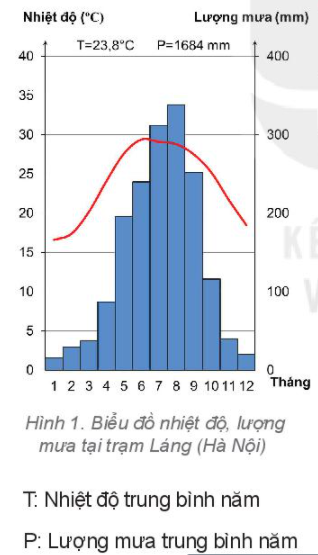 BÀI 18. THỰC HÀNH PHÂN TÍCH BIỂU ĐỒ NHIỆT ĐỘ, LƯỢNG MƯA