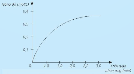 BÀI 19: TỐC ĐỘ PHẢN ỨNG