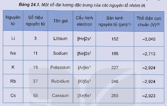 BÀI 24. NGUYÊN TỐ NHÓM IA