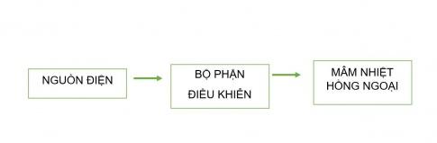 ÔN TẬP CHƯƠNG IVCâu hỏi 1: Kể tên một số đồ dùng điện trong gia đình và nêu công dụng của chúng.