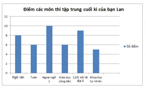 BÀI 4: BIỂU ĐỒ CỘT – BIỂU ĐỒ CỘT KÉP