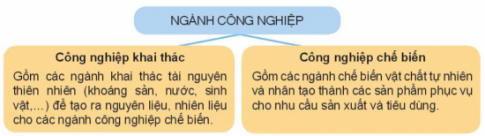 BÀI 28: VAI TRÒ, ĐẶC ĐIỂM, CƠ CẤU NGÀNH CÔNG NGHIỆP, CÁC NHÂN TỐ ẢNH HƯỞNGTỚI SỰ PHÁT TRIỂN VÀ SỰ PHÂN CÔNG NGHIỆP