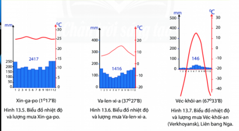 BÀI 14: BIẾN ĐỔI KHÍ HẬU VÀ ỨNG PHÓ VỚI BIẾN ĐỔI KHÍ HẬUI. Biến đổi khí hậuCâu 1: Quan sát hình 14.2 hình 14.2 và đọc thông tin trong bài, em hãy:- Cho biết sự khác nhau giữa hình 14.1 và hình 14.2. Giải thích.- Nêu một số biểu hiện cùng biểu đổi khí hậu trên Trái đấtĐáp án chuẩn:- Biểu hiện biến đổi khí hậu:Băng tuyết tan chảy từ năm 2005.Nhiệt độ tăng, khí hậu nóng lên.Mưa biến động, hạn hán, bão lũ.Mực nước biển dâng, ảnh hưởng sinh vật, hệ sinh thái và con ngườiII. Phòng tránh thiên tao và ứng phó với biến đổi khí hậuCâu 2: Dựa vào thông tin trong bài, bảng 14.1 và hình 14.3, em hãy:- Trình bày khái niệm thiên tai.- Cho biết bản thân em có thể thực hiện được biện pháp phòng tránh thiên tai nào?- Giải thích tại sao các hoạt động trong hình 14.3 sẽ giúp chúng ta ứng phó với biến đổi khí hậu?Đáp án chuẩn:- Thiên tai là những thảm họa bất ngờ do thiên nhiên gây ra cho con người. - Bản thân em có thể thực hiện biện pháp thiên tai: + trồng cây gây rừng+ theo dõi thông tin thiên tai+ vệ sinh nơi ở môi trường- Những hoạt động trong hình là những giải pháp có thể giúp đỡ, khắc phục sự cố sau thiên tai I. Luyện tậpCâu 1: Em hãy lập sơ đồ các biểu hiện của biến đổi khí hậuĐáp án chuẩn:Sơ đồ các biểu hiện của biến đổi khí hậu:II. Vận dụngCâu 2: Địa phương em ở thường xảy ra loại thiên tai nào? Bản thân em có thể làm gì để phòng tránh thiên tai ấy?Đáp án chuẩn:- Địa phương em thường xảy ra bão lũ. - Để phòng chống em thường: nghe dự báo thời tiết, trồng cây xanh, hạn chế di chuyển khi mưa lớn, sử dụng nước thực phẩm tiết kiệm, vệ sinh môi trường giúp đỡ người khác,...BÀI 13: THỜI TIẾT VÀ KHÍ HẬU CÁC ĐỚI KHÍ HẬU TRÊN TRÁI ĐẤT