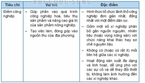 BÀI 30: TỔ CHỨC LÃNH THỔ CÔNG NGHIỆP 