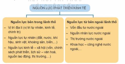 BÀI 21: CÁC NGUỒN LỰC PHÁT TRIỂN KINH TẾ