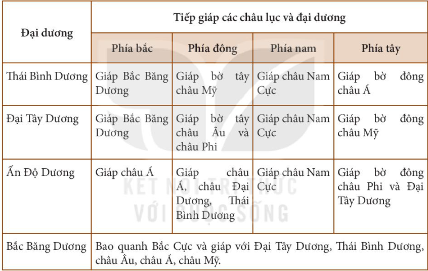 BÀI 21. BIỂN VÀ ĐẠI DƯƠNG