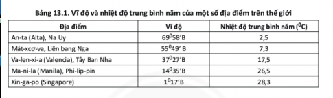 BÀI 14: BIẾN ĐỔI KHÍ HẬU VÀ ỨNG PHÓ VỚI BIẾN ĐỔI KHÍ HẬUI. Biến đổi khí hậuCâu 1: Quan sát hình 14.2 hình 14.2 và đọc thông tin trong bài, em hãy:- Cho biết sự khác nhau giữa hình 14.1 và hình 14.2. Giải thích.- Nêu một số biểu hiện cùng biểu đổi khí hậu trên Trái đấtĐáp án chuẩn:- Biểu hiện biến đổi khí hậu:Băng tuyết tan chảy từ năm 2005.Nhiệt độ tăng, khí hậu nóng lên.Mưa biến động, hạn hán, bão lũ.Mực nước biển dâng, ảnh hưởng sinh vật, hệ sinh thái và con ngườiII. Phòng tránh thiên tao và ứng phó với biến đổi khí hậuCâu 2: Dựa vào thông tin trong bài, bảng 14.1 và hình 14.3, em hãy:- Trình bày khái niệm thiên tai.- Cho biết bản thân em có thể thực hiện được biện pháp phòng tránh thiên tai nào?- Giải thích tại sao các hoạt động trong hình 14.3 sẽ giúp chúng ta ứng phó với biến đổi khí hậu?Đáp án chuẩn:- Thiên tai là những thảm họa bất ngờ do thiên nhiên gây ra cho con người. - Bản thân em có thể thực hiện biện pháp thiên tai: + trồng cây gây rừng+ theo dõi thông tin thiên tai+ vệ sinh nơi ở môi trường- Những hoạt động trong hình là những giải pháp có thể giúp đỡ, khắc phục sự cố sau thiên tai I. Luyện tậpCâu 1: Em hãy lập sơ đồ các biểu hiện của biến đổi khí hậuĐáp án chuẩn:Sơ đồ các biểu hiện của biến đổi khí hậu:II. Vận dụngCâu 2: Địa phương em ở thường xảy ra loại thiên tai nào? Bản thân em có thể làm gì để phòng tránh thiên tai ấy?Đáp án chuẩn:- Địa phương em thường xảy ra bão lũ. - Để phòng chống em thường: nghe dự báo thời tiết, trồng cây xanh, hạn chế di chuyển khi mưa lớn, sử dụng nước thực phẩm tiết kiệm, vệ sinh môi trường giúp đỡ người khác,...BÀI 13: THỜI TIẾT VÀ KHÍ HẬU CÁC ĐỚI KHÍ HẬU TRÊN TRÁI ĐẤT