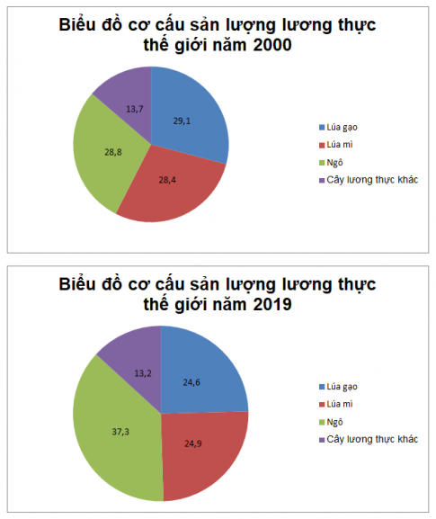 BÀI 27: THỰC HÀNH VẼ VÀ NHẬN XÉT BIỂU ĐỒ VỀ SẢN LƯỢNG LƯƠNG THỰC THẾ GIỚI 