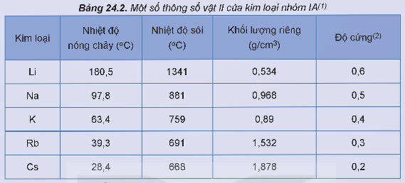 BÀI 24. NGUYÊN TỐ NHÓM IA