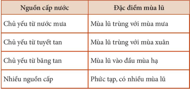 BÀI 20. SÔNG VÀ HỒ. NƯỚC NGẦM VÀ BĂNG HÀ