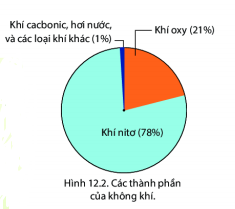 BÀI 12: LỚP VỎ KHÍ. KHỐI KHÍ. KHÍ ÁPVÀ GIÓ TRÊN TRÁI ĐẤT