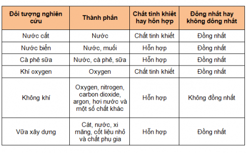 BÀI 15: CHẤT TINH KHIẾT - HỖN HỢP. PHƯƠNG PHÁP TÁCH CÁC CHẤT