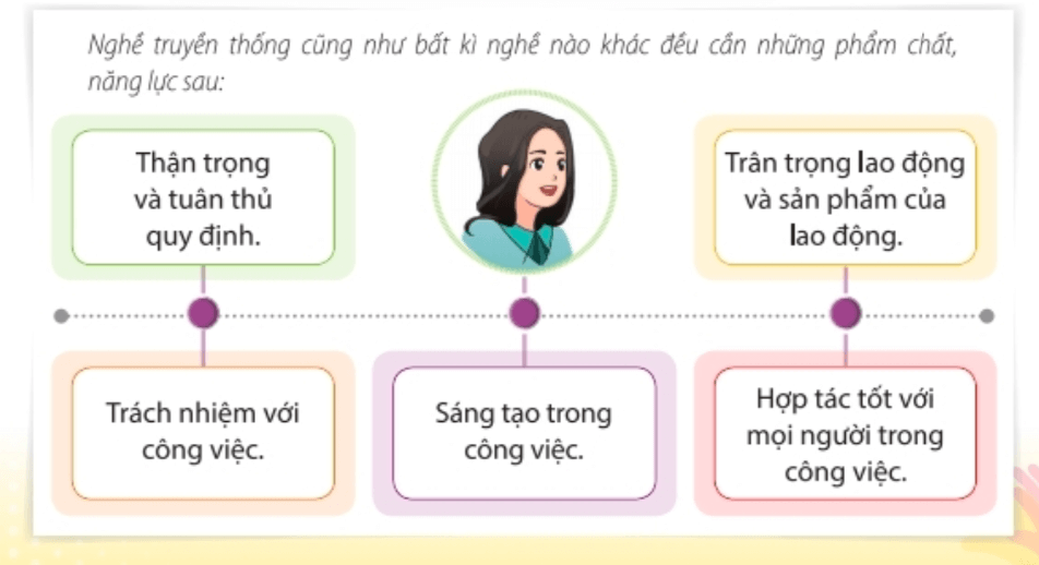 CHỦ ĐỀ 7: TÌM HIỂU NGHỀ TRUYỀN THỐNG Ở VIỆT NAM