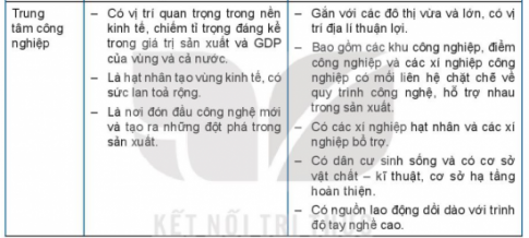 BÀI 30: TỔ CHỨC LÃNH THỔ CÔNG NGHIỆP 