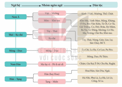 BÀI 12. ĐỜI SỐNG VẬT CHẤT VÀ TINH THẦN CỦA CỘNG ĐỒNG CÁC DÂN TỘC VIỆT NAM 