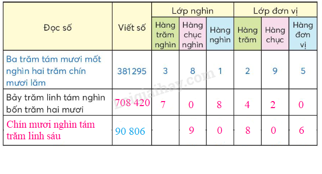 BÀI 24. CÁC SỐ CÓ SÁU CHỮ SỐ - HÀNG VÀ LỚP