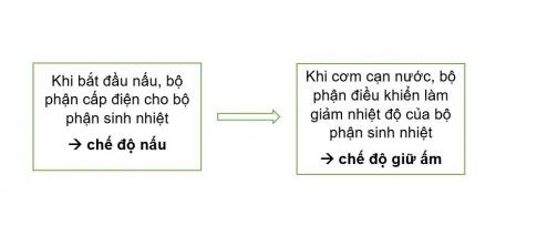 ÔN TẬP CHƯƠNG IVCâu hỏi 1: Kể tên một số đồ dùng điện trong gia đình và nêu công dụng của chúng.