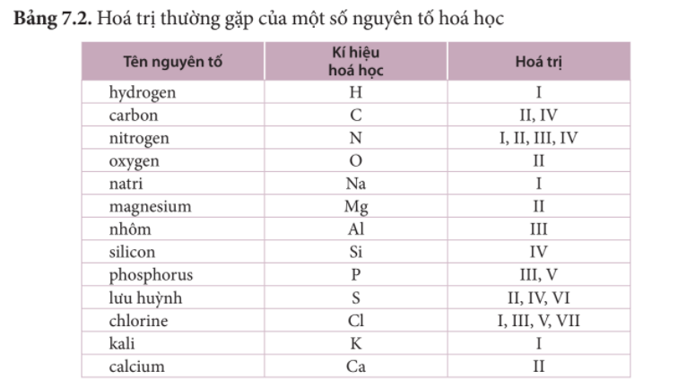 BÀI 7. HÓA TRỊ VÀ CÔNG THỨC HÓA HỌC 