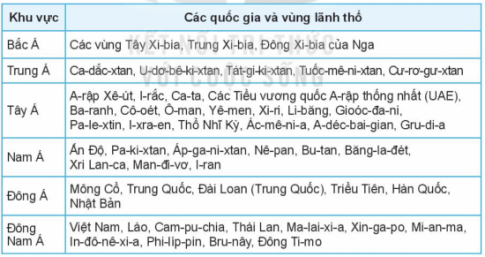 BÀI 7: BẢN ĐỒ CHÍNH TRỊ CHÂU Á, CÁC KHU VỰC CỦA CHÂU Á