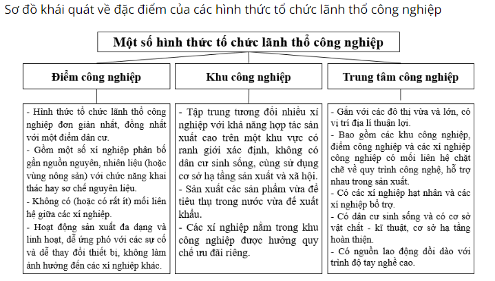 BÀI 30: TỔ CHỨC LÃNH THỔ CÔNG NGHIỆP