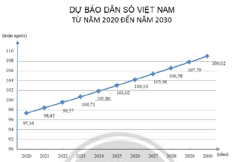 BÀI 2. DÙNG CÔNG THỨC CẤP SỐ NHÂN ĐỂ DỰ BÁO DÂN SỐ