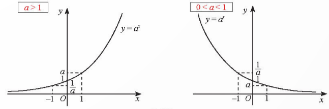 BÀI 3. HÀM SỐ MŨ. HÀM SỐ LÔGARIT (2 TIẾT)HOẠT ĐỘNG KHỞI ĐỘNG- GV yêu cầu HS đọc tình huống mở đầu thảo luận và trả lời:Chuyện kể rằng, ngày xưa ở xứ Ấn Độ, người phát minh ra bàn cờ vua được nhà vua cho phép từ chọn phần thưởng là những hạt thóc đặt vào 64 ô của bàn cờ theo quy tắc như sau: 1 hạt thóc ở ô thứ nhất, 2 hạt thóc ở ô thứ hai, 4 hạt thóc ở ô thứ ba,…. Cứ như thế số hạt thóc ở ô sau gấp đôi số hạt thóc ở ô trước. Nhà vua nhanh chóng chấp nhận lời đề nghị, vì cho rằng phần thưởng như vậy thì quá dễ dàng.Tuy nhiên, theo phần thưởng này, tổng số hạt thóc có trong 64 ô là 264 – 1, tính ra được hơn 18.1018 hạt thóc, hay hơn 450 tỉ tấn thóc (mỗi hạt thóc nặng khoảng 25 mg). Nhà vua không thể đủ thóc thưởng cho nhà phát minh.Từ tình huống trên, có nhận xét gì về giá trị của biểu thức 2x khi x trở nên lớn?- GV gọi một số HS trả lời, HS khác nhận xét, bổ sung.NỘI DUNG BÀI HỌC GỒM