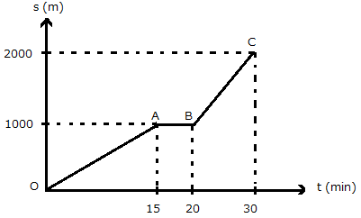 BÀI 10. ĐỒ THỊ QUÃNG ĐƯỜNG - THỜI GIAN 