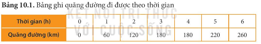 BÀI 10. ĐỒ THỊ QUÃNG ĐƯỜNG - THỜI GIAN 