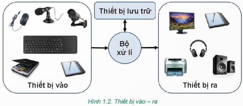 BÀI 1 - THIẾT BỊ VÀO - RA