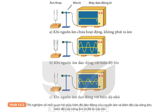 BÀI 13.  ĐỘ TO VÀ ĐỘ CAO CỦA ÂM