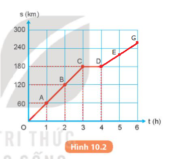 BÀI 10. ĐỒ THỊ QUÃNG ĐƯỜNG - THỜI GIAN 