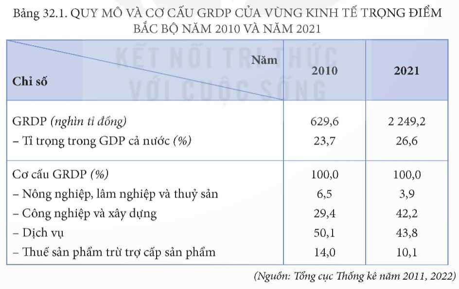 BÀI 32. PHÁT TRIỂN CÁC VÙNG KINH TẾ TRỌNG ĐIỂM