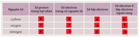 BÀI 2. NGUYÊN TỬ