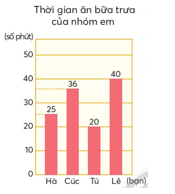 BÀI 17: BIỂU ĐỒ CỘT