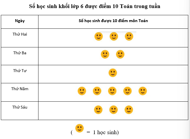 TIẾT 64 + 65 -BÀI 3: BIỂU ĐỒ TRANH