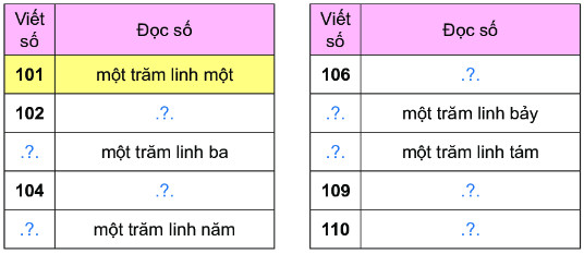 BÀI 13. CÁC SỐ TỪ 101 ĐẾN 110