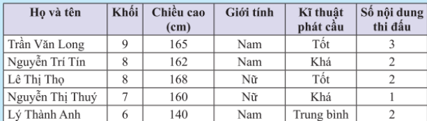 BÀI 1: THU THẬP VÀ PHÂN LOẠI DỮ LIỆU