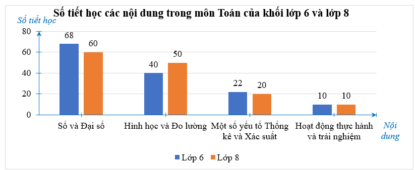 BÀI 2: LỰA CHỌN DẠNG BIỂU ĐỒ ĐỂ BIỂU DIỄN DỮ LIỆU