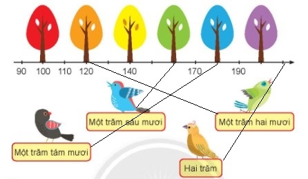 BÀI 12. ĐƠN VỊ, CHỤC, TRĂM NGHÌN