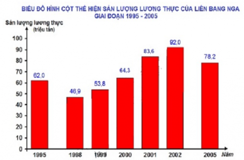 BÀI 2: LỰA CHỌN DẠNG BIỂU ĐỒ ĐỂ BIỂU DIỄN DỮ LIỆU