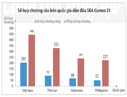 BÀI 2: LỰA CHỌN DẠNG BIỂU ĐỒ ĐỂ BIỂU DIỄN DỮ LIỆU