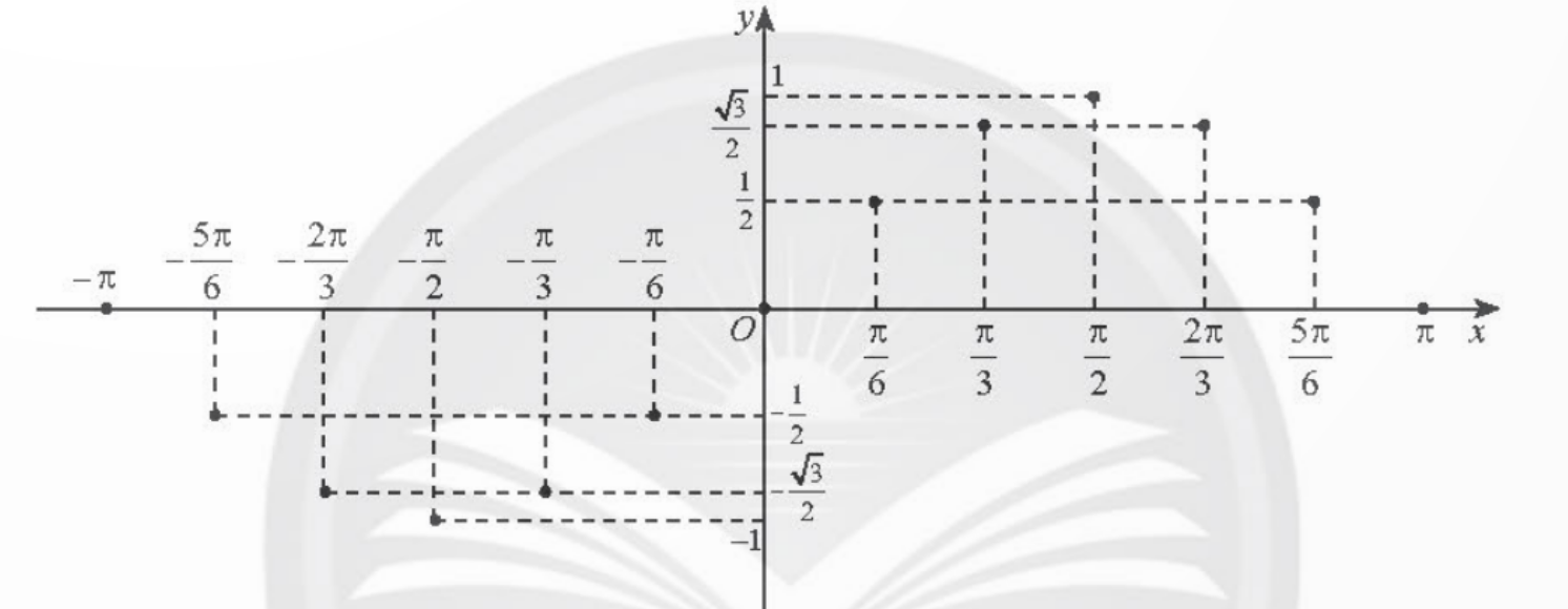 BÀI 4. HÀM SỐ LƯỢNG GIÁC VÀ ĐỒ THỊ 