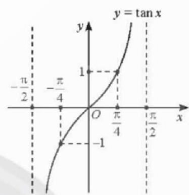 BÀI 4. HÀM SỐ LƯỢNG GIÁC VÀ ĐỒ THỊ 