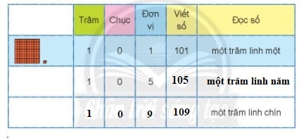 BÀI 13. CÁC SỐ TỪ 101 ĐẾN 110